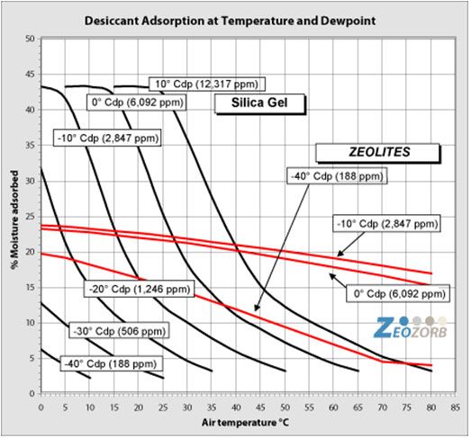 Adsorption Chart