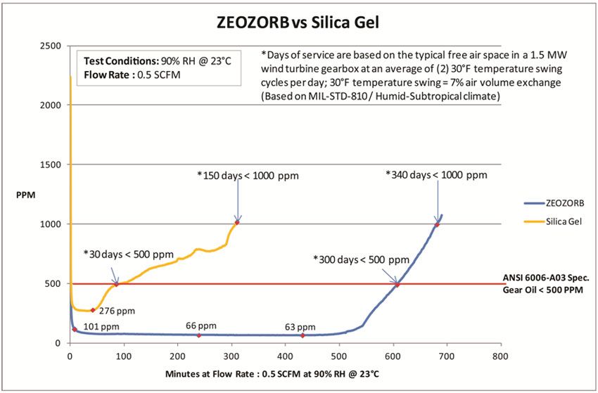 Zeozorb vs silica Gel