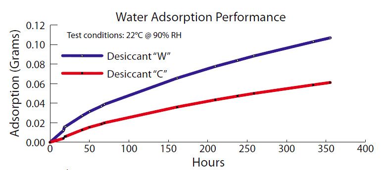 Water Performance Chart